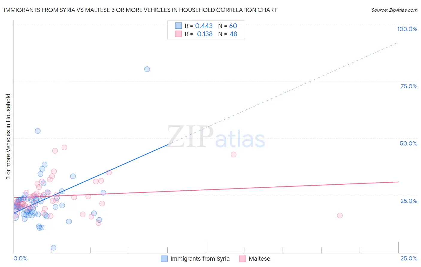 Immigrants from Syria vs Maltese 3 or more Vehicles in Household