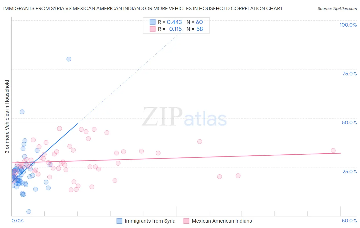 Immigrants from Syria vs Mexican American Indian 3 or more Vehicles in Household