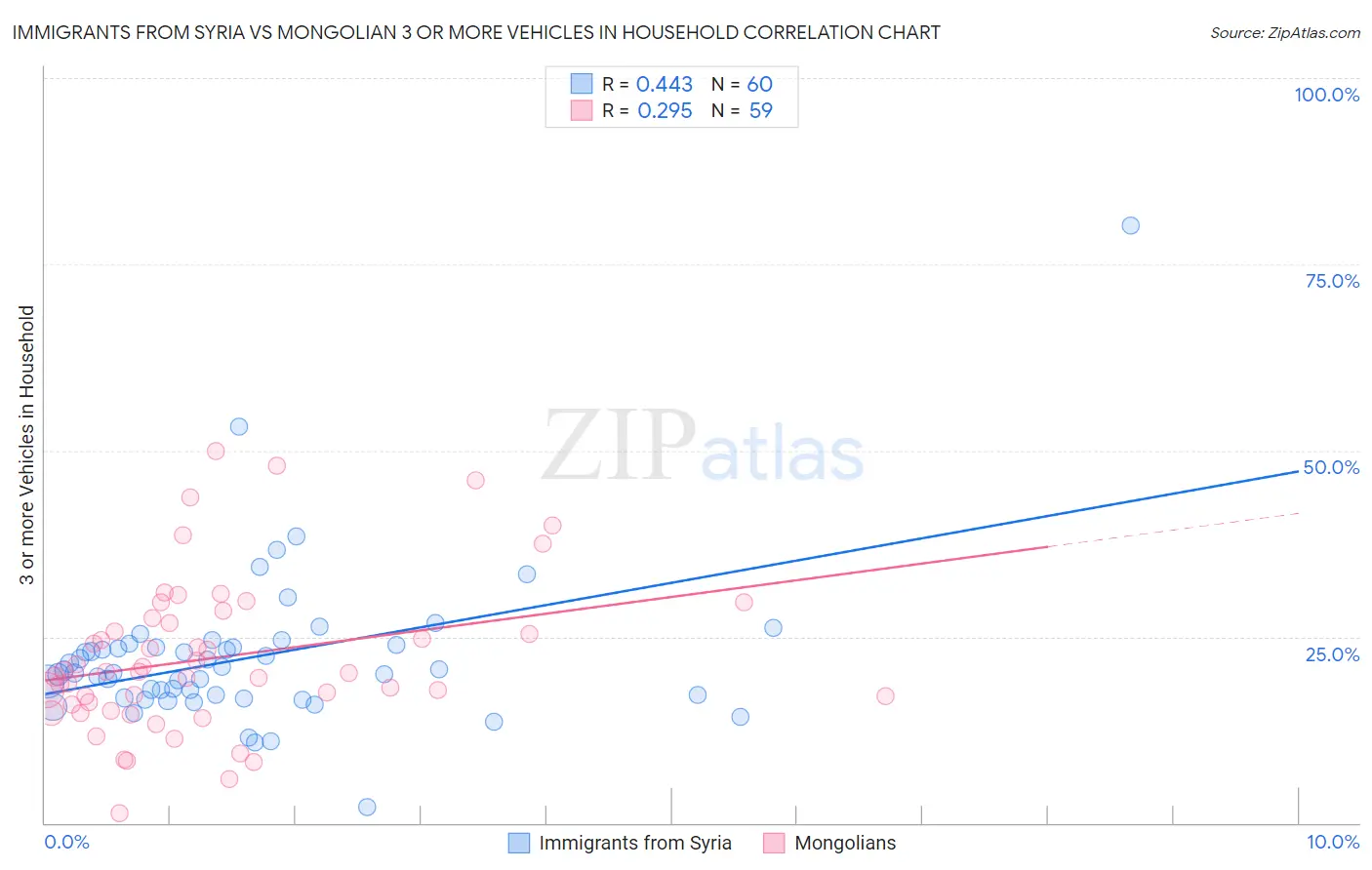 Immigrants from Syria vs Mongolian 3 or more Vehicles in Household