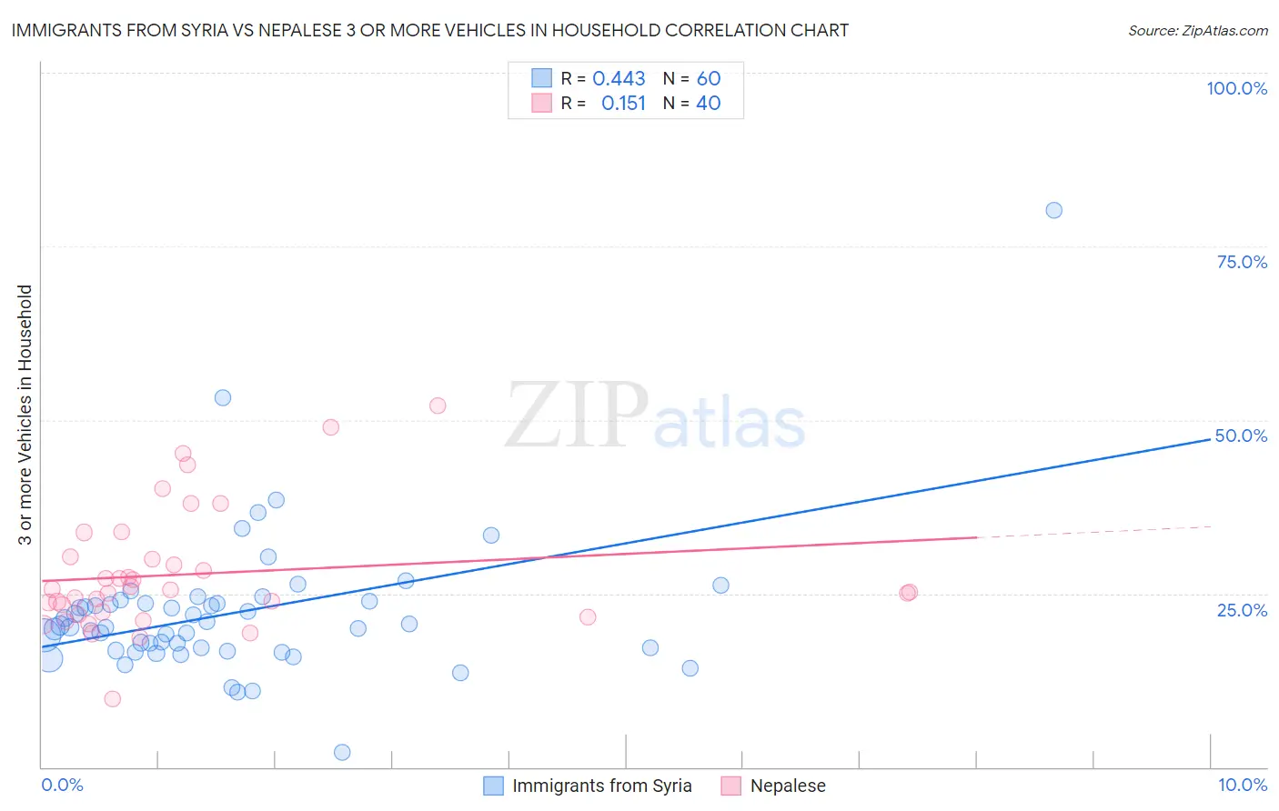 Immigrants from Syria vs Nepalese 3 or more Vehicles in Household