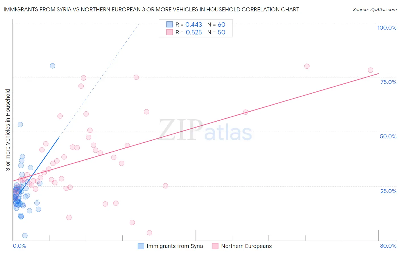 Immigrants from Syria vs Northern European 3 or more Vehicles in Household