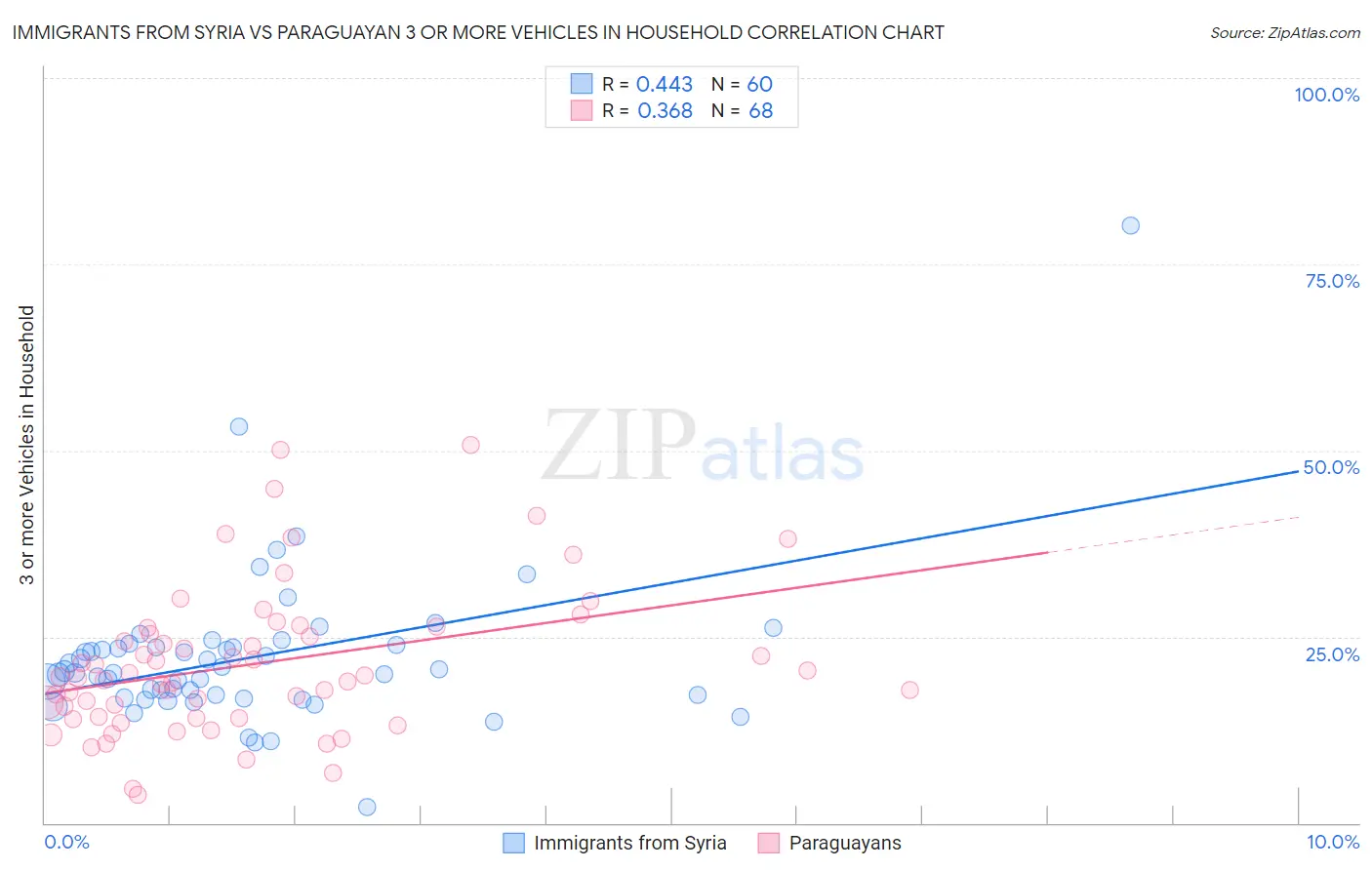 Immigrants from Syria vs Paraguayan 3 or more Vehicles in Household