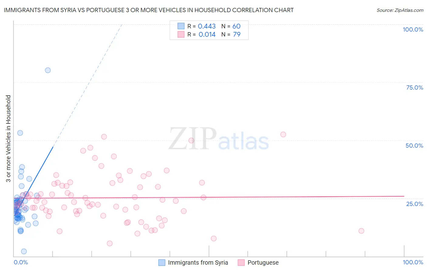 Immigrants from Syria vs Portuguese 3 or more Vehicles in Household