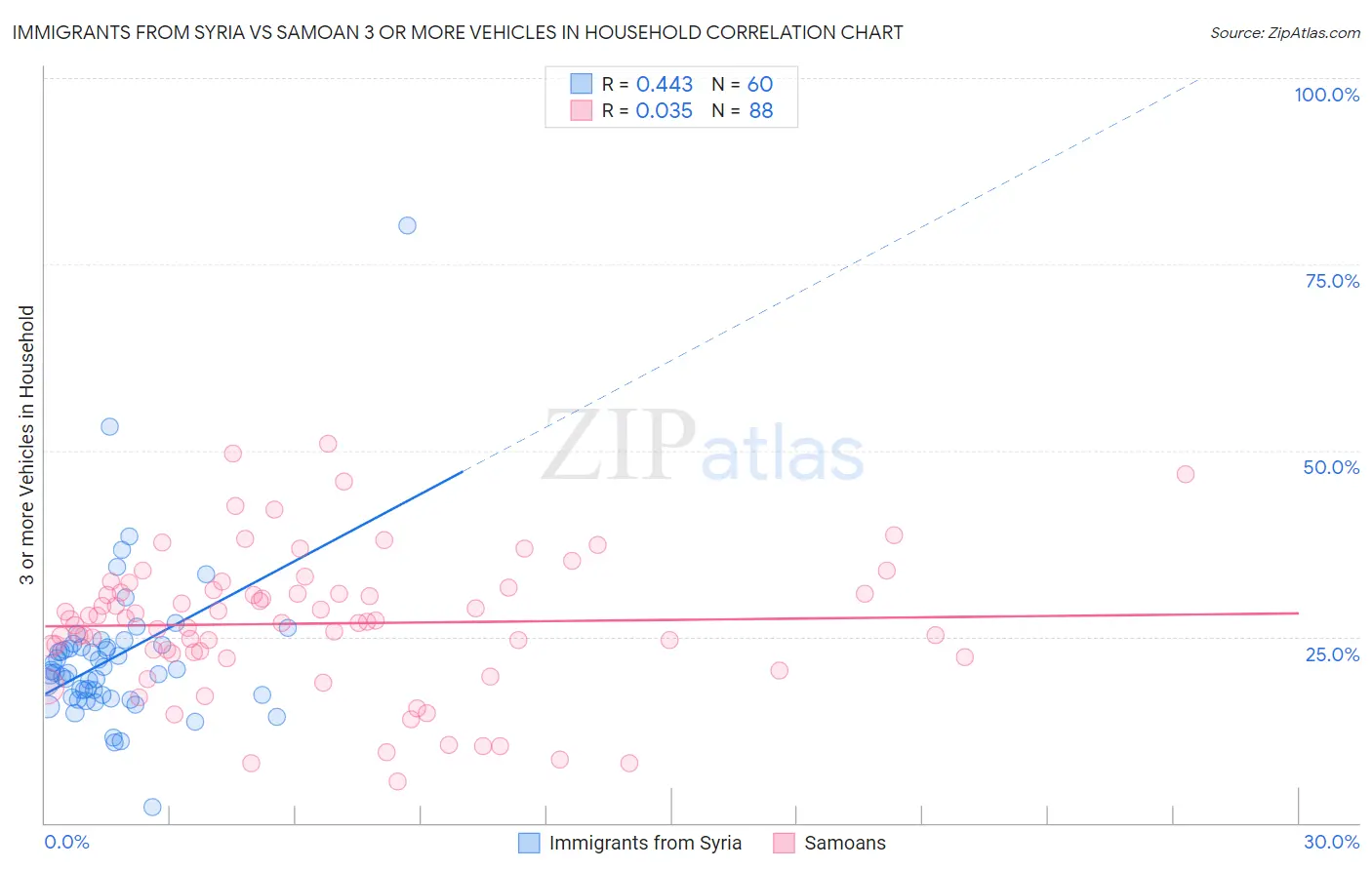 Immigrants from Syria vs Samoan 3 or more Vehicles in Household