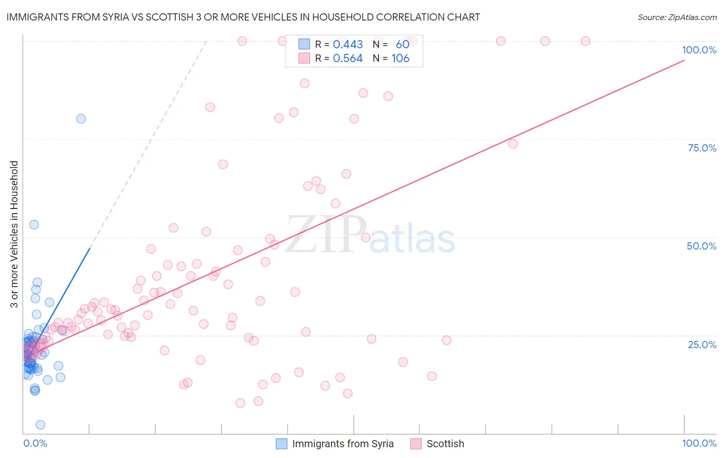 Immigrants from Syria vs Scottish 3 or more Vehicles in Household