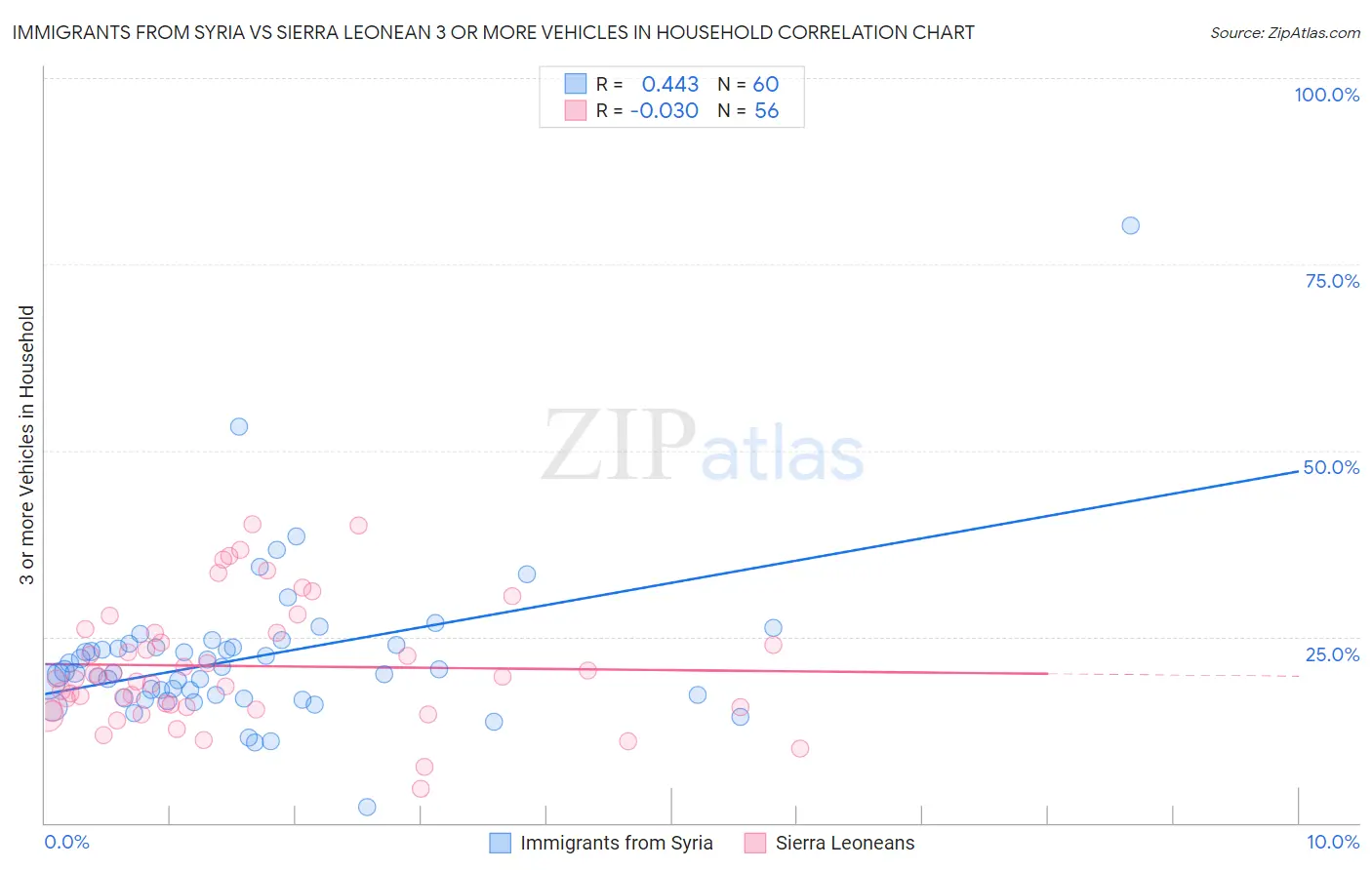 Immigrants from Syria vs Sierra Leonean 3 or more Vehicles in Household