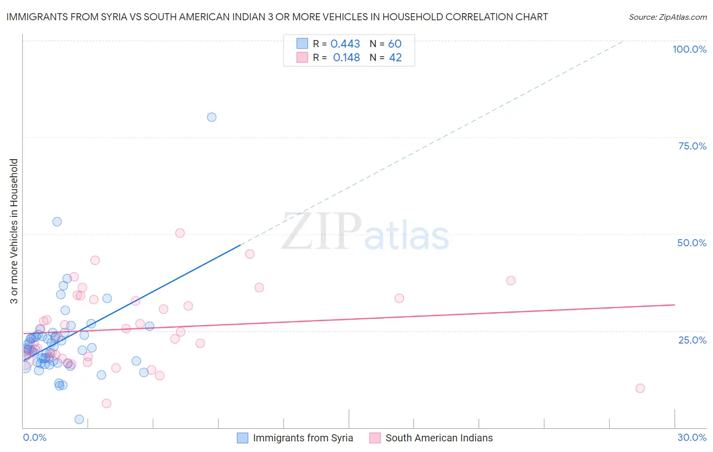 Immigrants from Syria vs South American Indian 3 or more Vehicles in Household