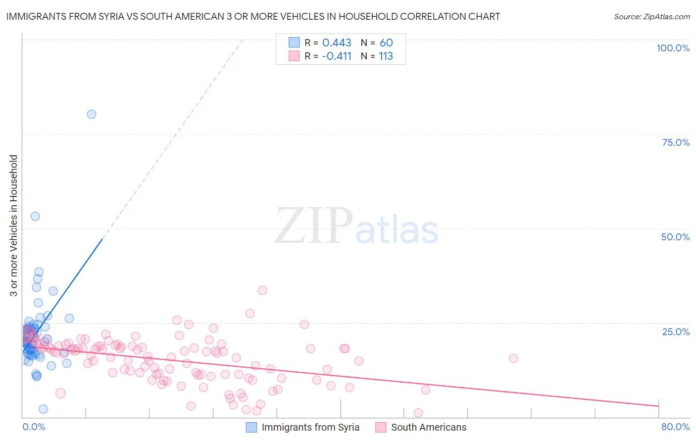 Immigrants from Syria vs South American 3 or more Vehicles in Household