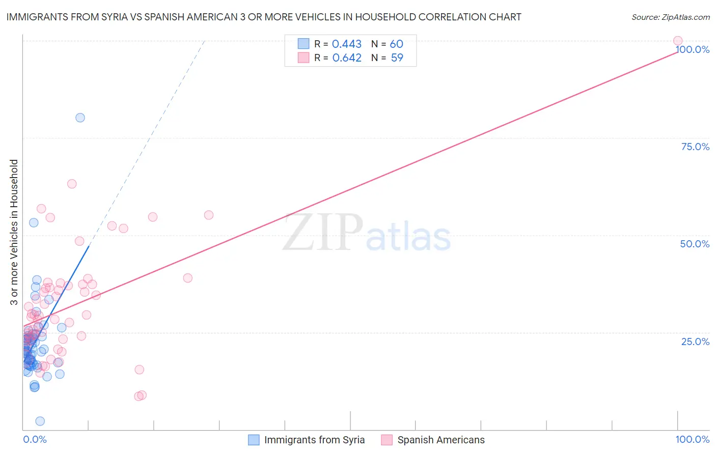 Immigrants from Syria vs Spanish American 3 or more Vehicles in Household