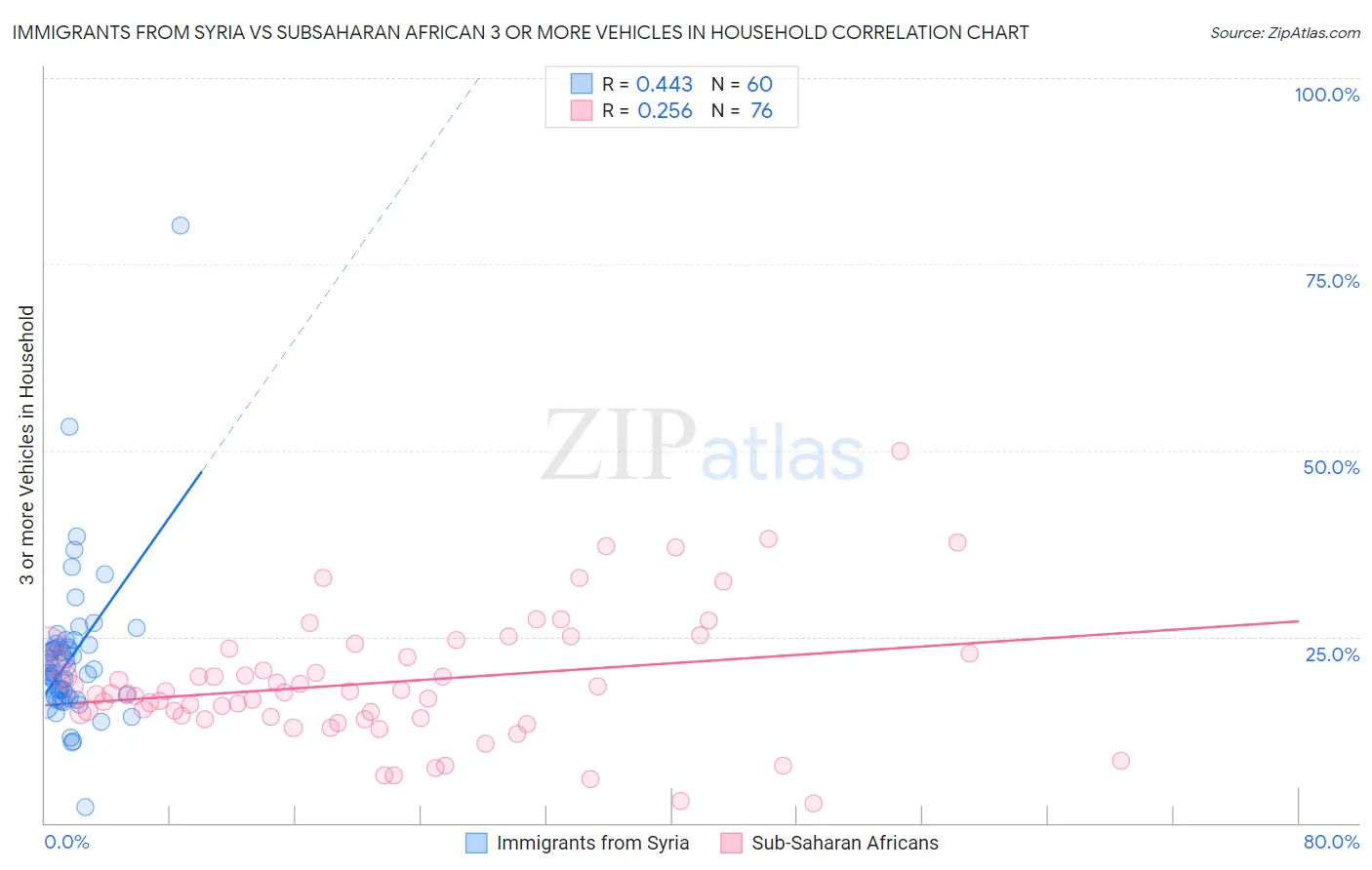 Immigrants from Syria vs Subsaharan African 3 or more Vehicles in Household