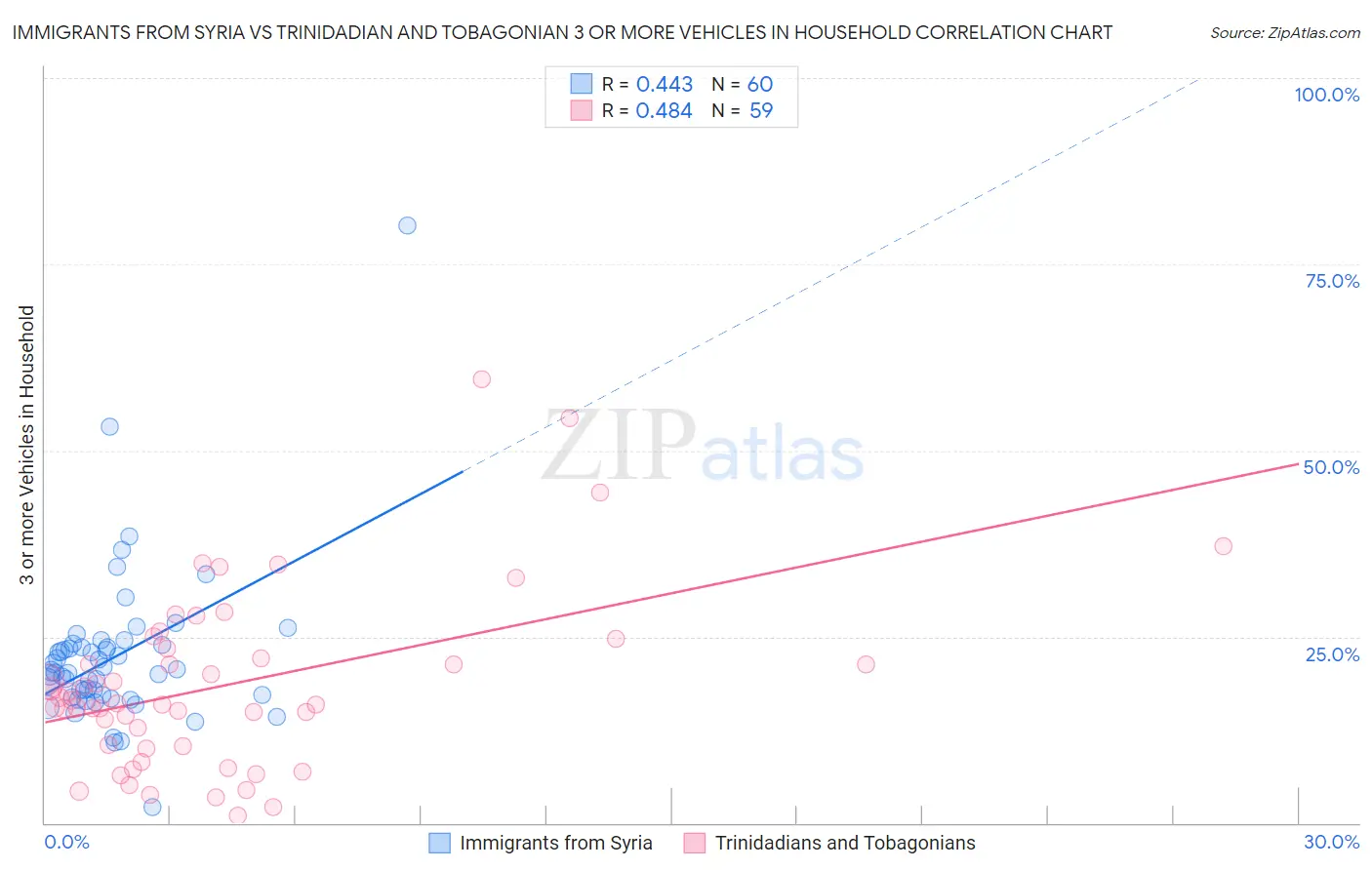 Immigrants from Syria vs Trinidadian and Tobagonian 3 or more Vehicles in Household