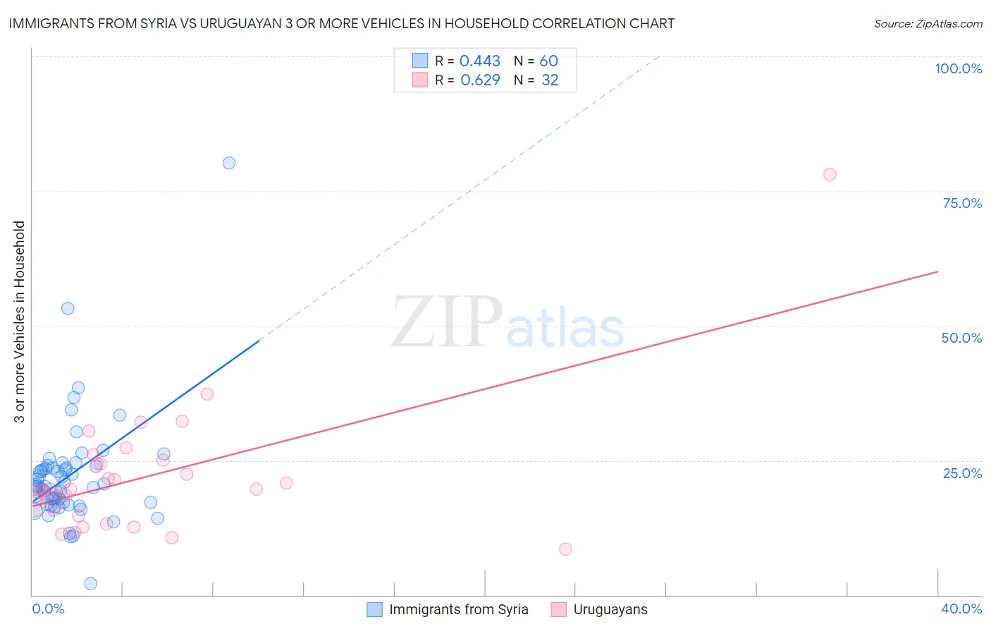 Immigrants from Syria vs Uruguayan 3 or more Vehicles in Household