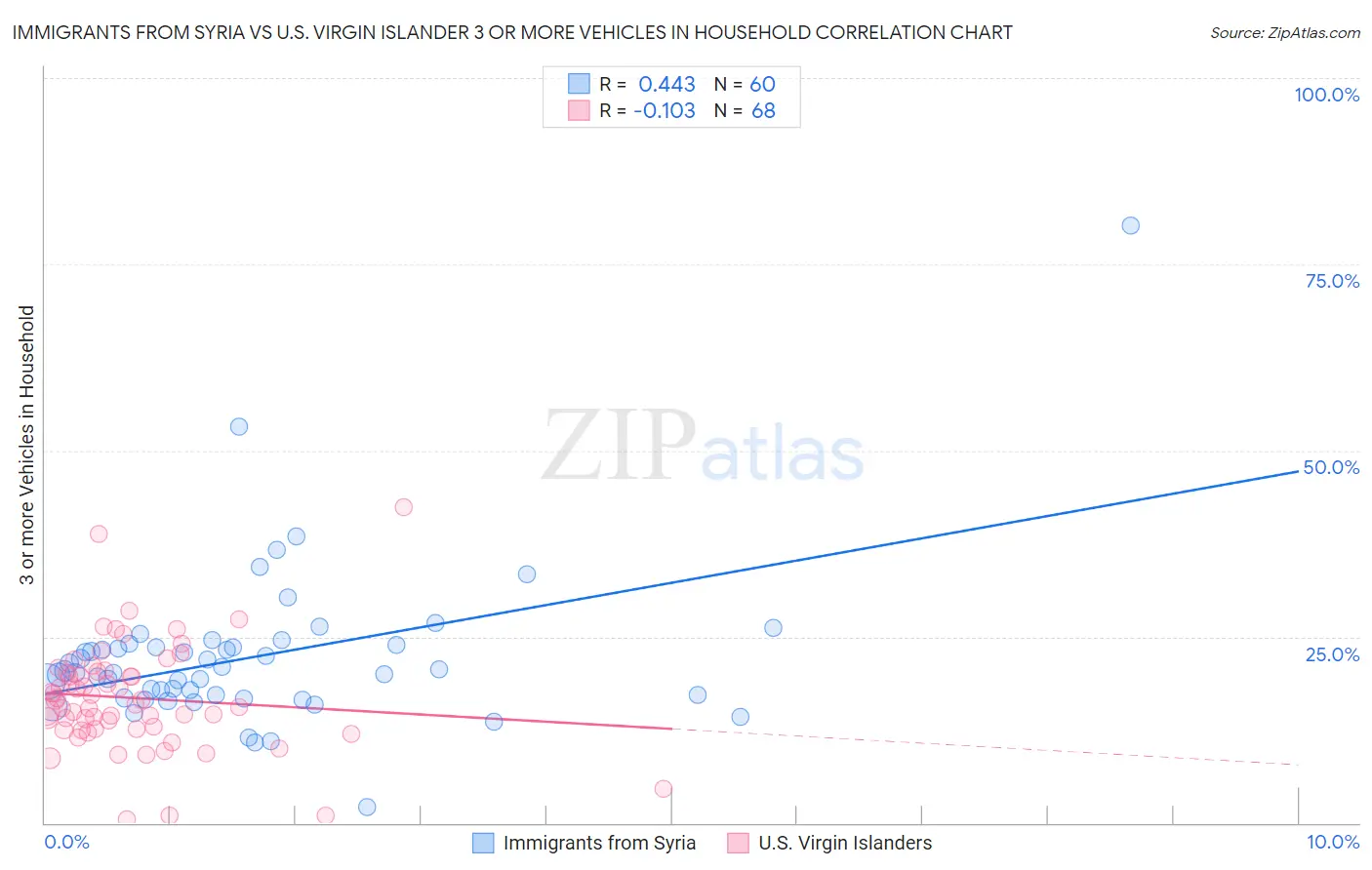 Immigrants from Syria vs U.S. Virgin Islander 3 or more Vehicles in Household
