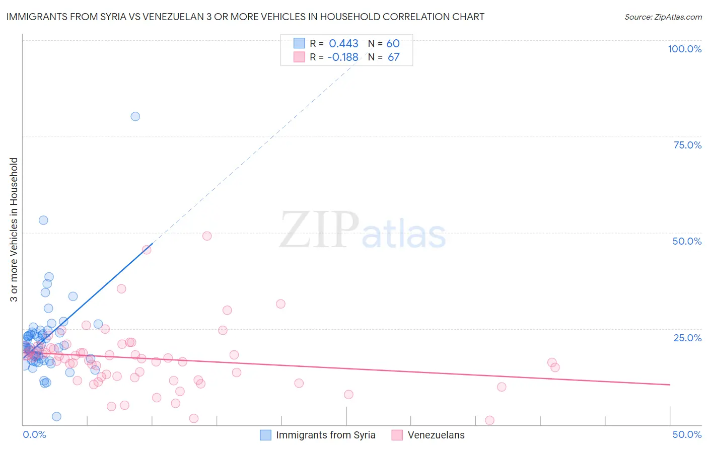 Immigrants from Syria vs Venezuelan 3 or more Vehicles in Household