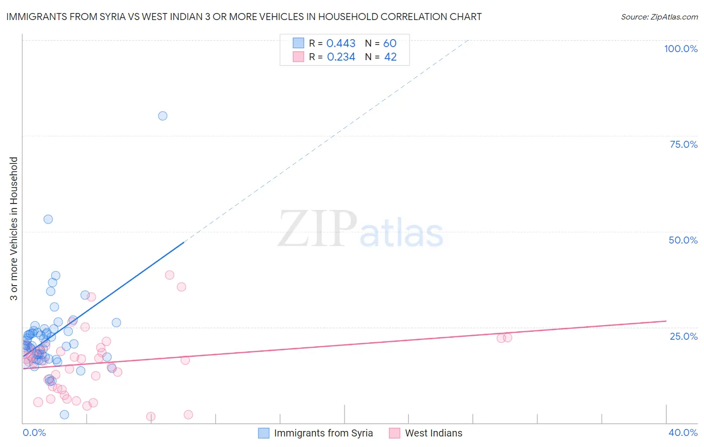 Immigrants from Syria vs West Indian 3 or more Vehicles in Household