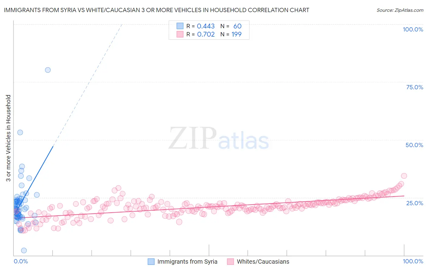 Immigrants from Syria vs White/Caucasian 3 or more Vehicles in Household