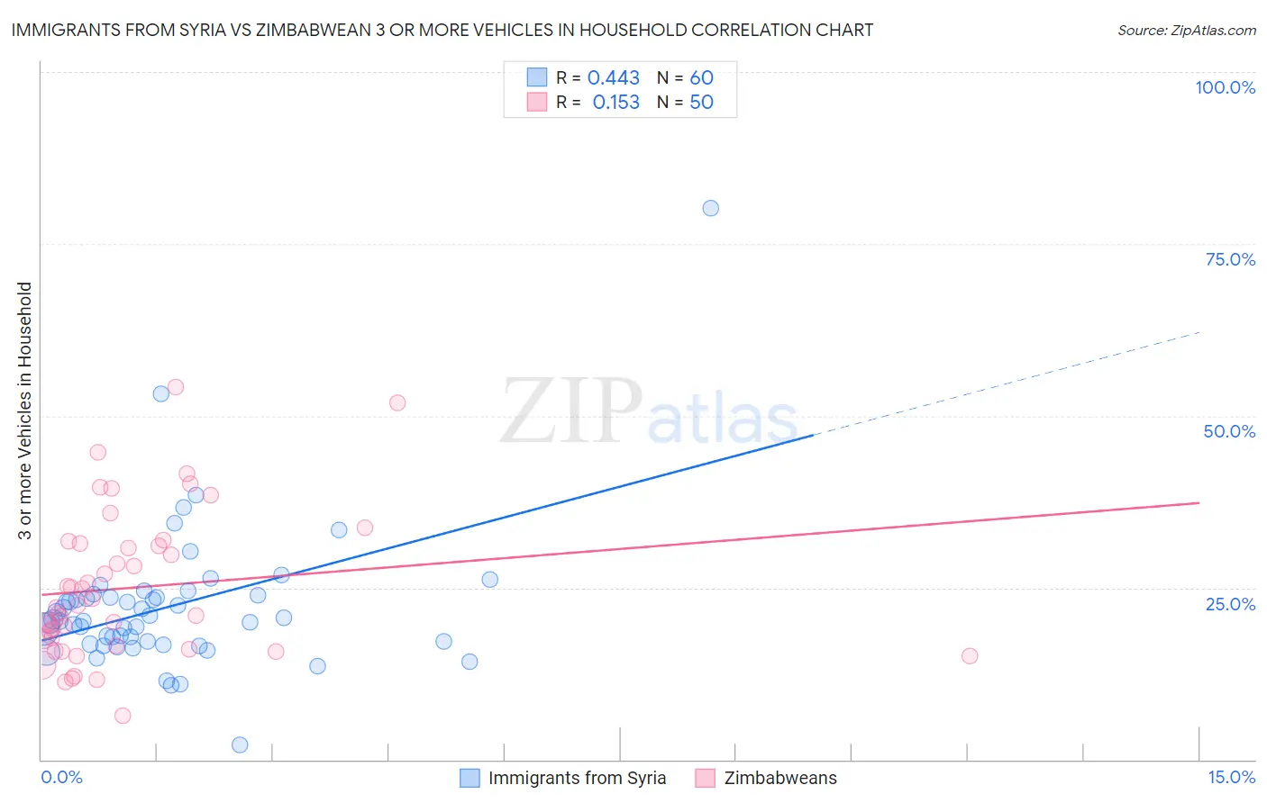 Immigrants from Syria vs Zimbabwean 3 or more Vehicles in Household