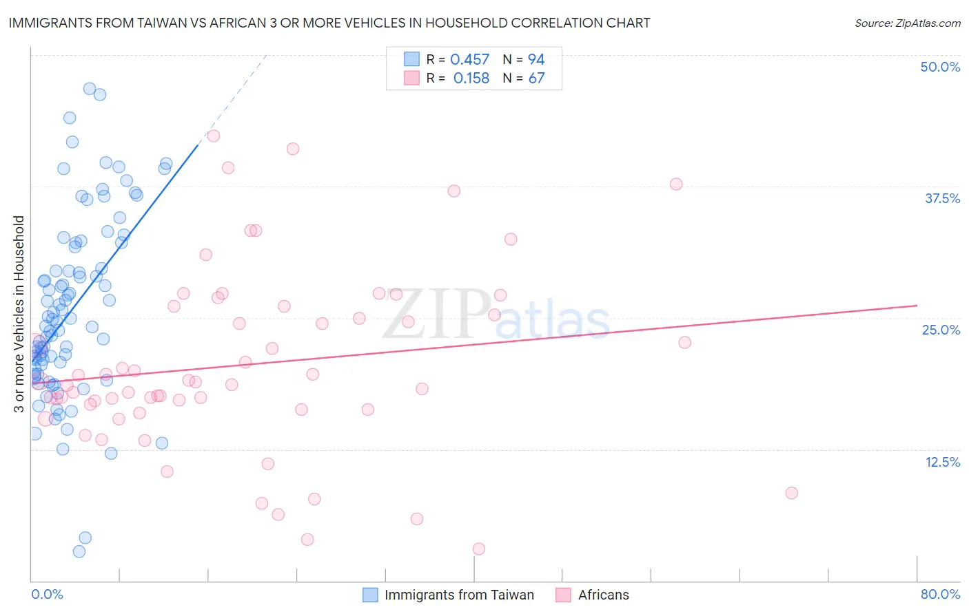 Immigrants from Taiwan vs African 3 or more Vehicles in Household