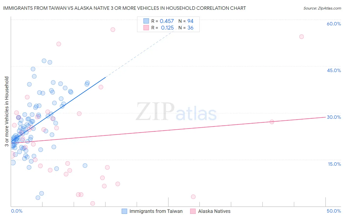 Immigrants from Taiwan vs Alaska Native 3 or more Vehicles in Household