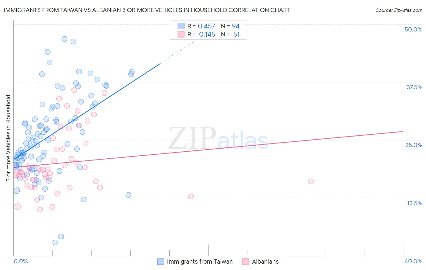 Immigrants from Taiwan vs Albanian 3 or more Vehicles in Household