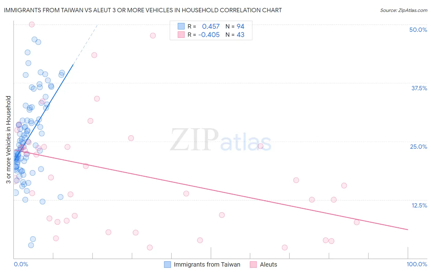 Immigrants from Taiwan vs Aleut 3 or more Vehicles in Household