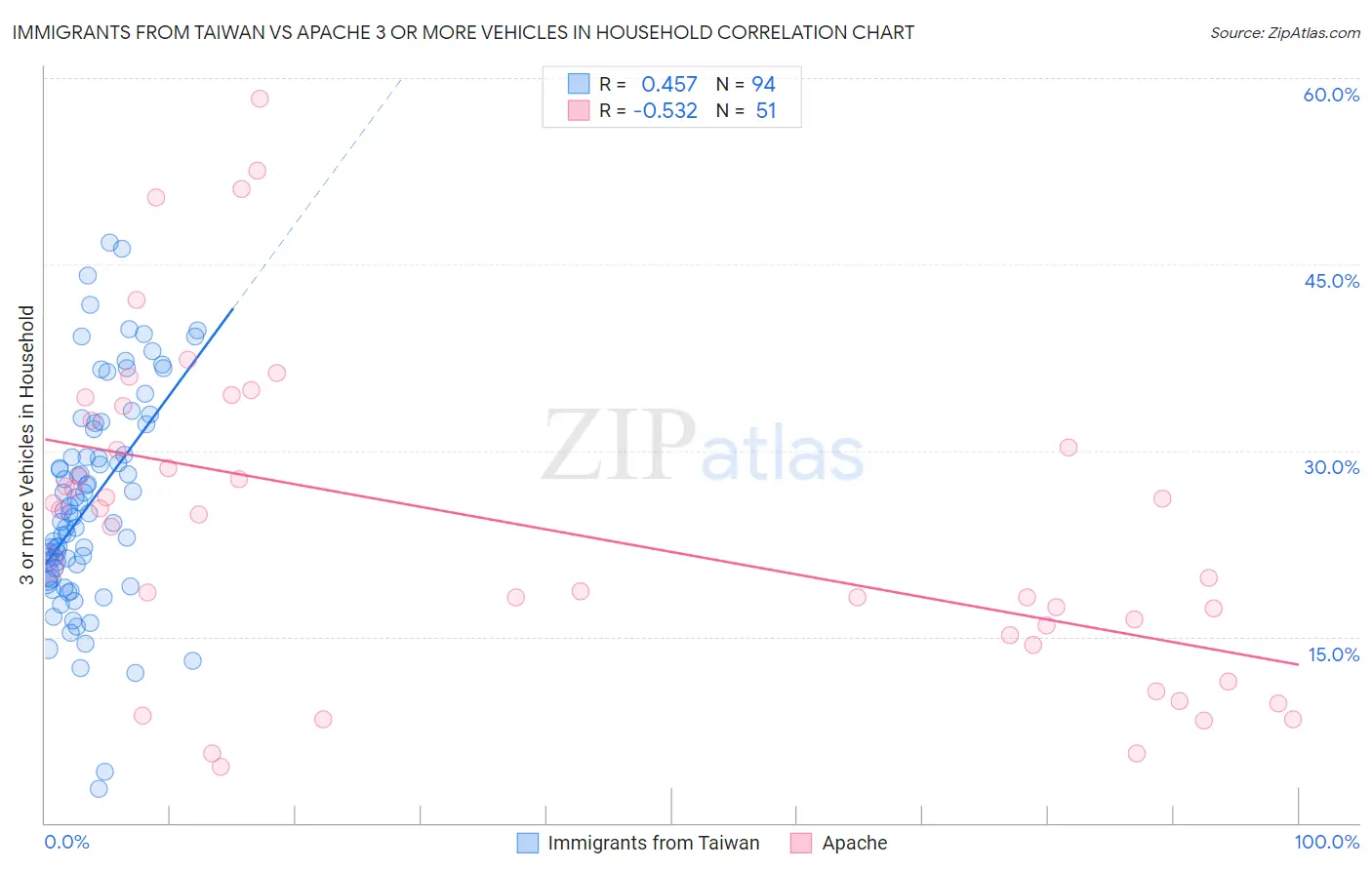 Immigrants from Taiwan vs Apache 3 or more Vehicles in Household