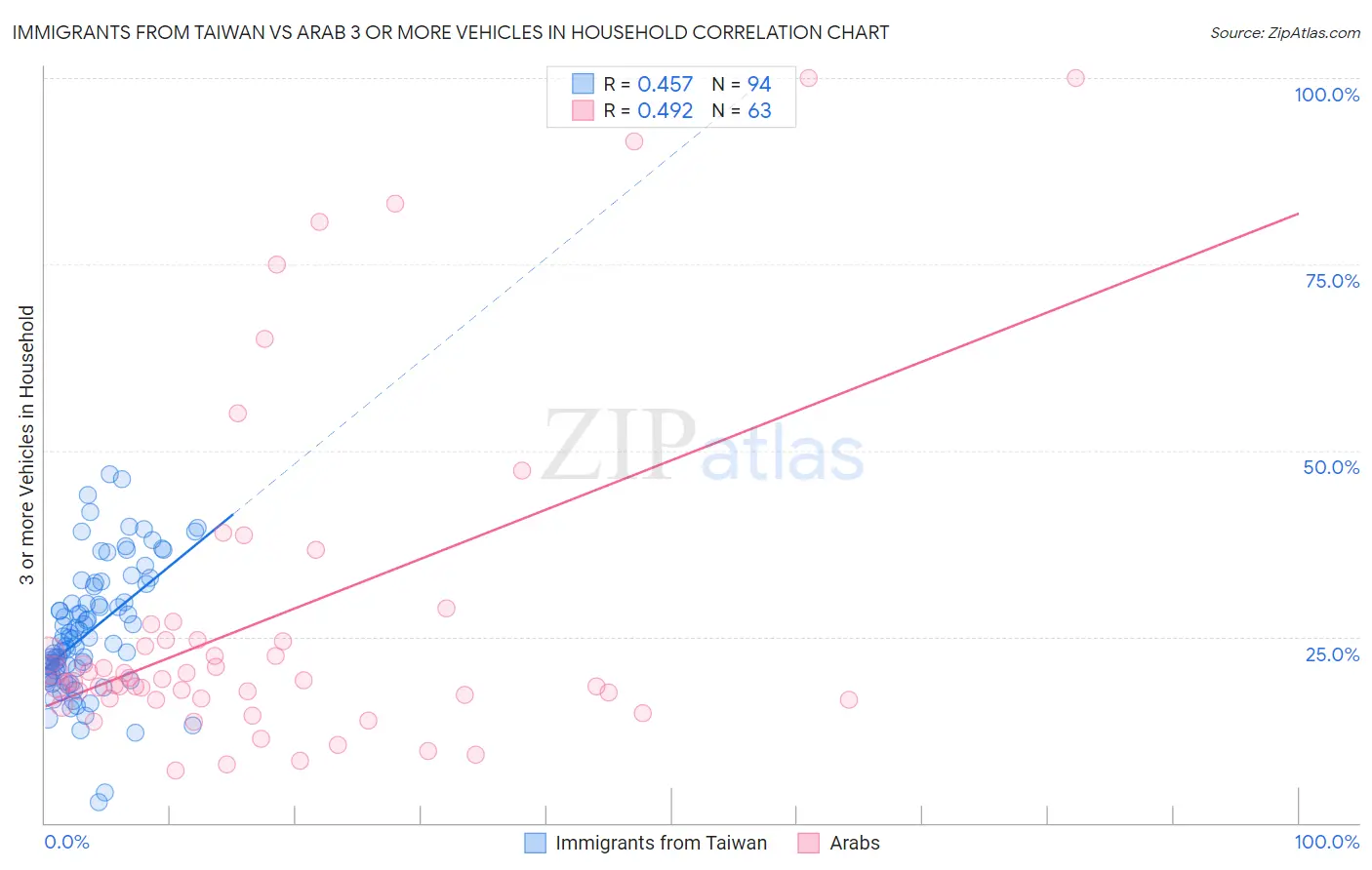 Immigrants from Taiwan vs Arab 3 or more Vehicles in Household