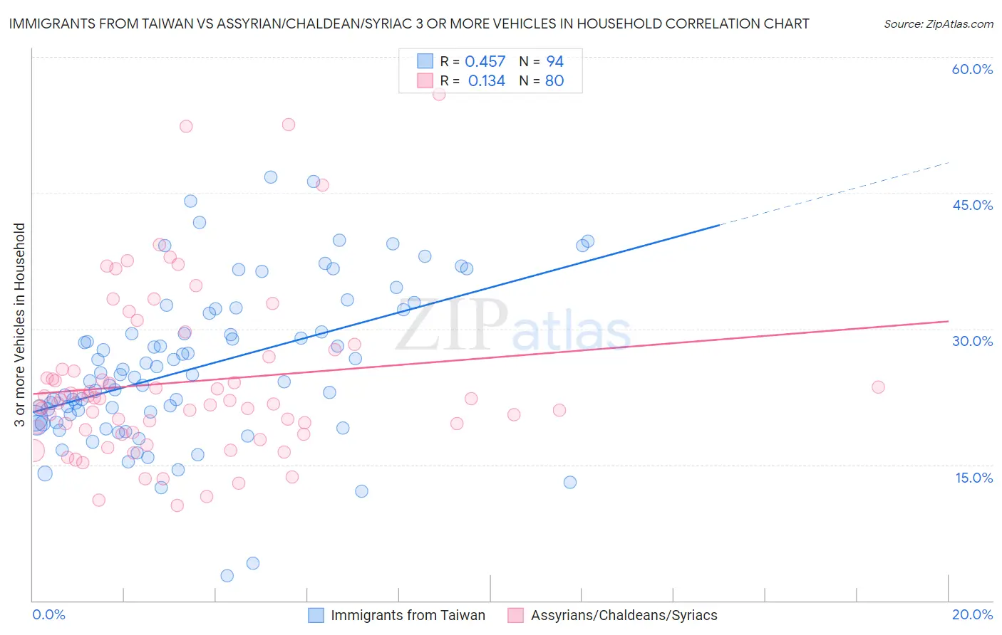 Immigrants from Taiwan vs Assyrian/Chaldean/Syriac 3 or more Vehicles in Household