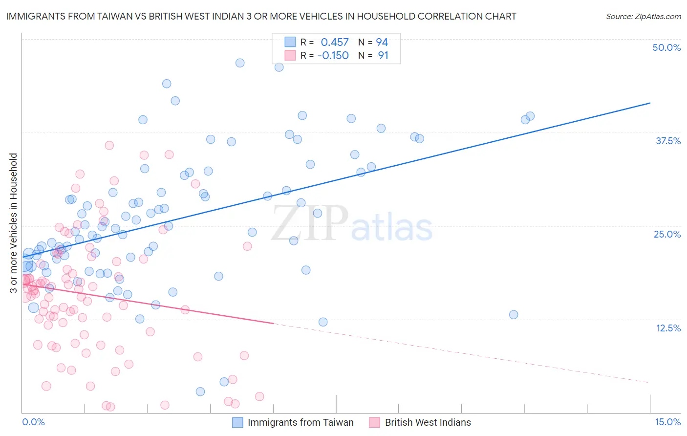 Immigrants from Taiwan vs British West Indian 3 or more Vehicles in Household