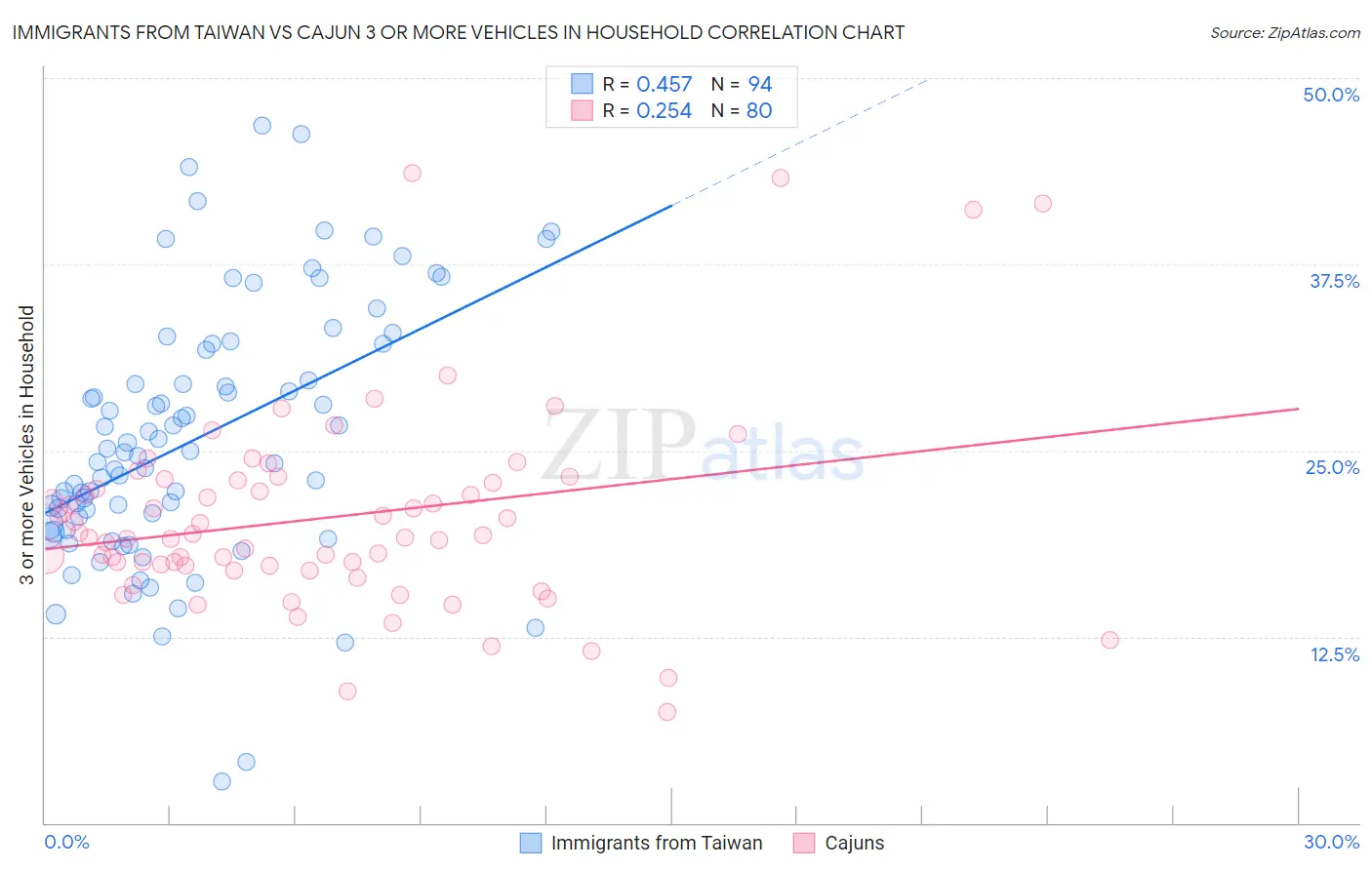 Immigrants from Taiwan vs Cajun 3 or more Vehicles in Household