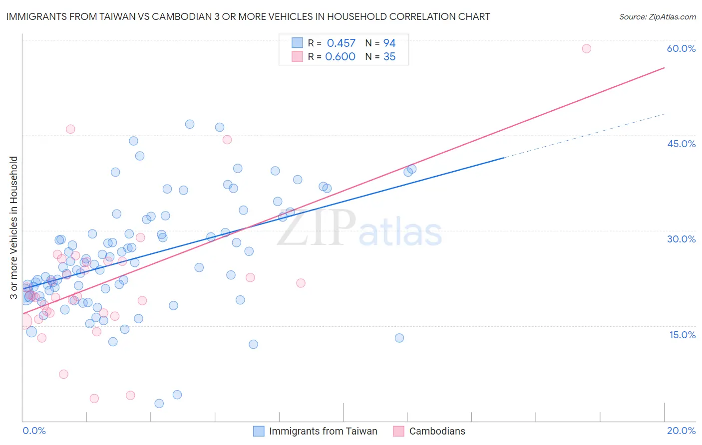 Immigrants from Taiwan vs Cambodian 3 or more Vehicles in Household