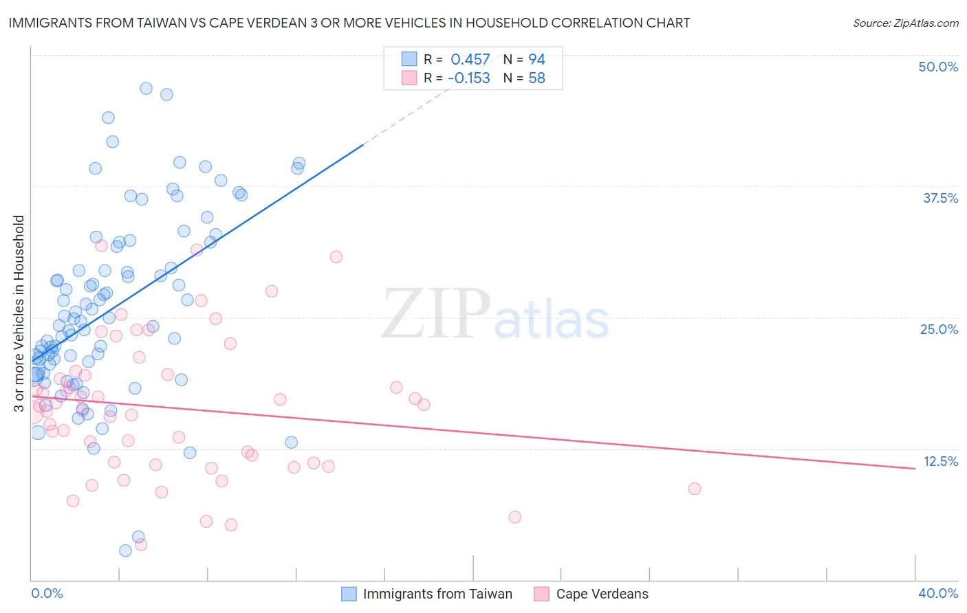 Immigrants from Taiwan vs Cape Verdean 3 or more Vehicles in Household