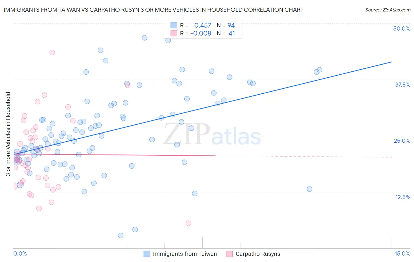 Immigrants from Taiwan vs Carpatho Rusyn 3 or more Vehicles in Household