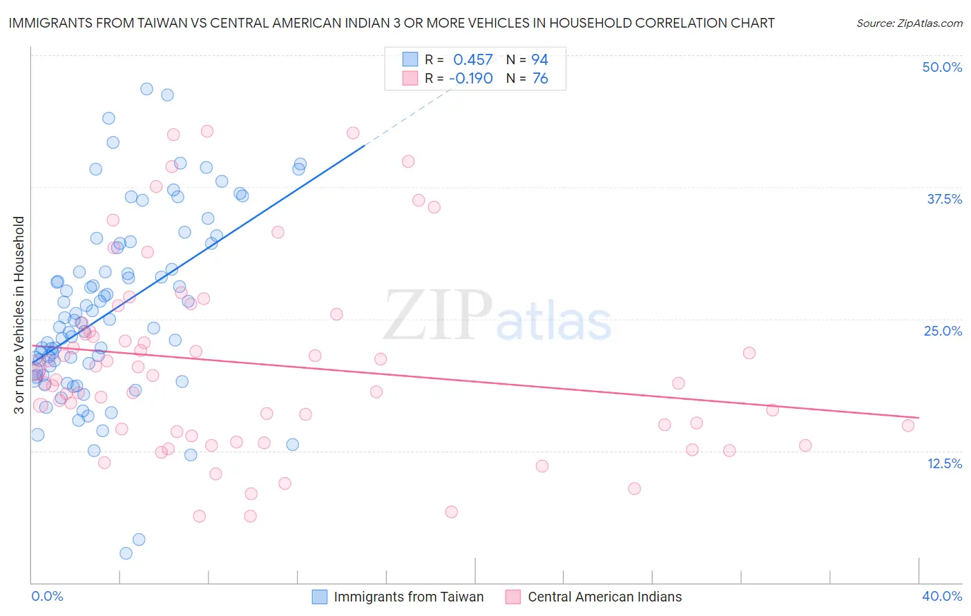 Immigrants from Taiwan vs Central American Indian 3 or more Vehicles in Household