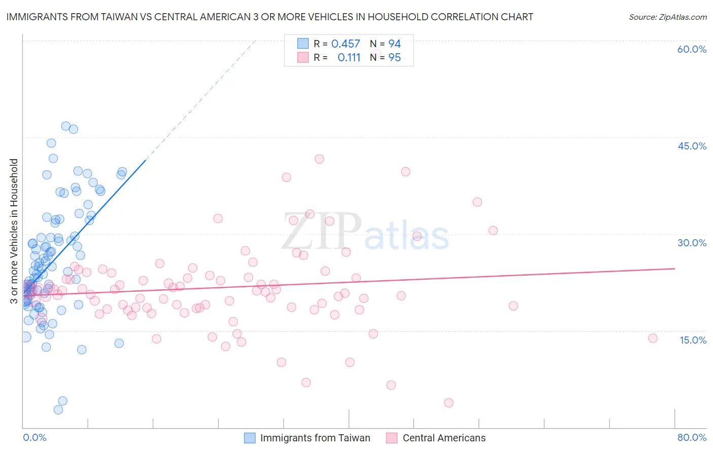 Immigrants from Taiwan vs Central American 3 or more Vehicles in Household