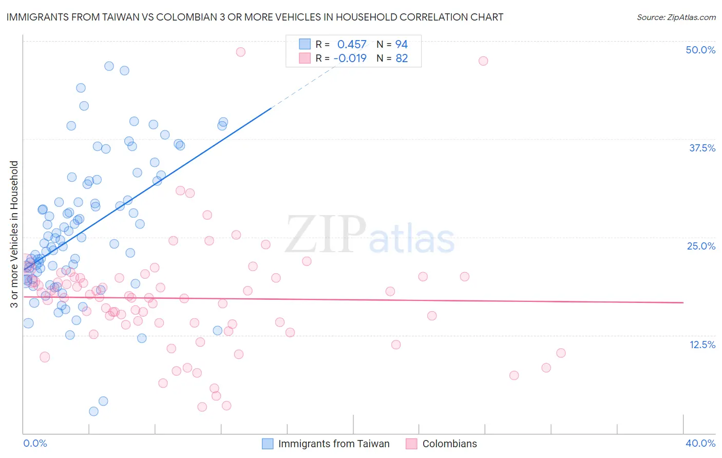 Immigrants from Taiwan vs Colombian 3 or more Vehicles in Household