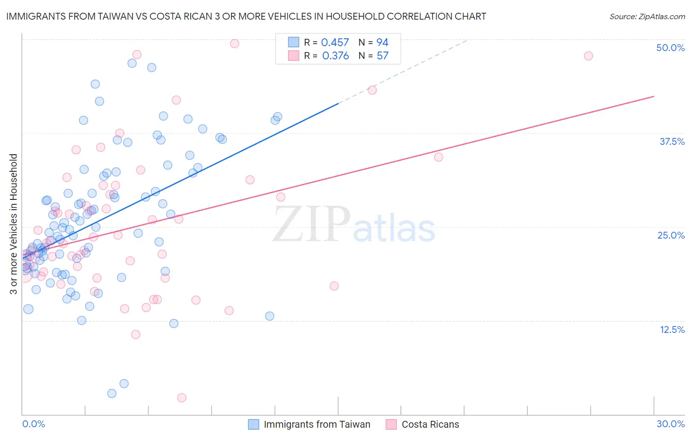 Immigrants from Taiwan vs Costa Rican 3 or more Vehicles in Household