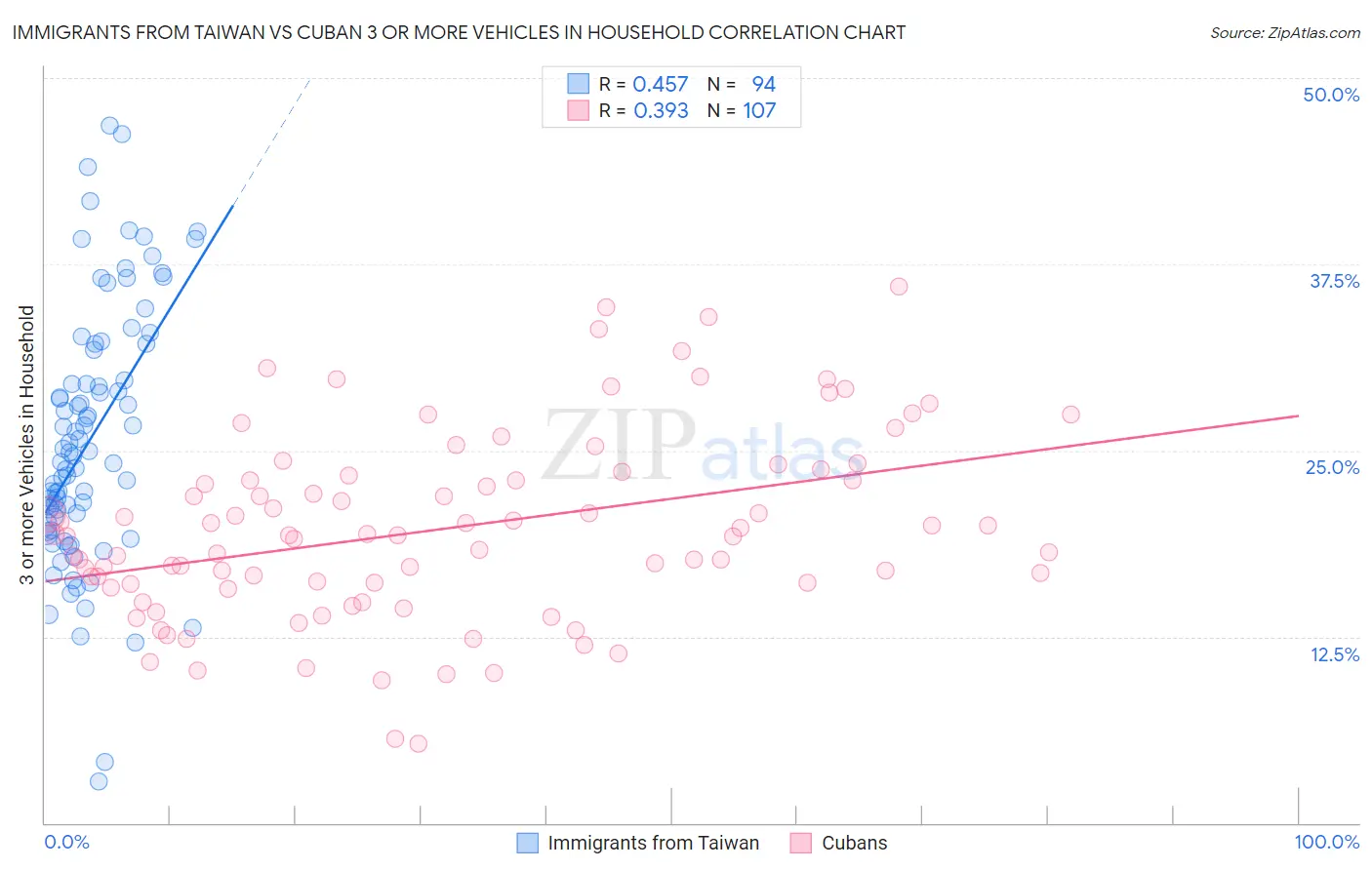 Immigrants from Taiwan vs Cuban 3 or more Vehicles in Household