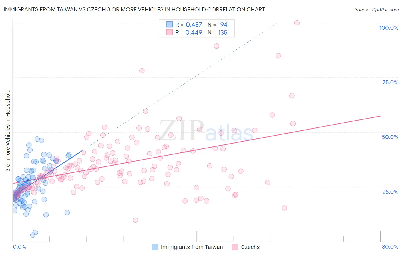 Immigrants from Taiwan vs Czech 3 or more Vehicles in Household