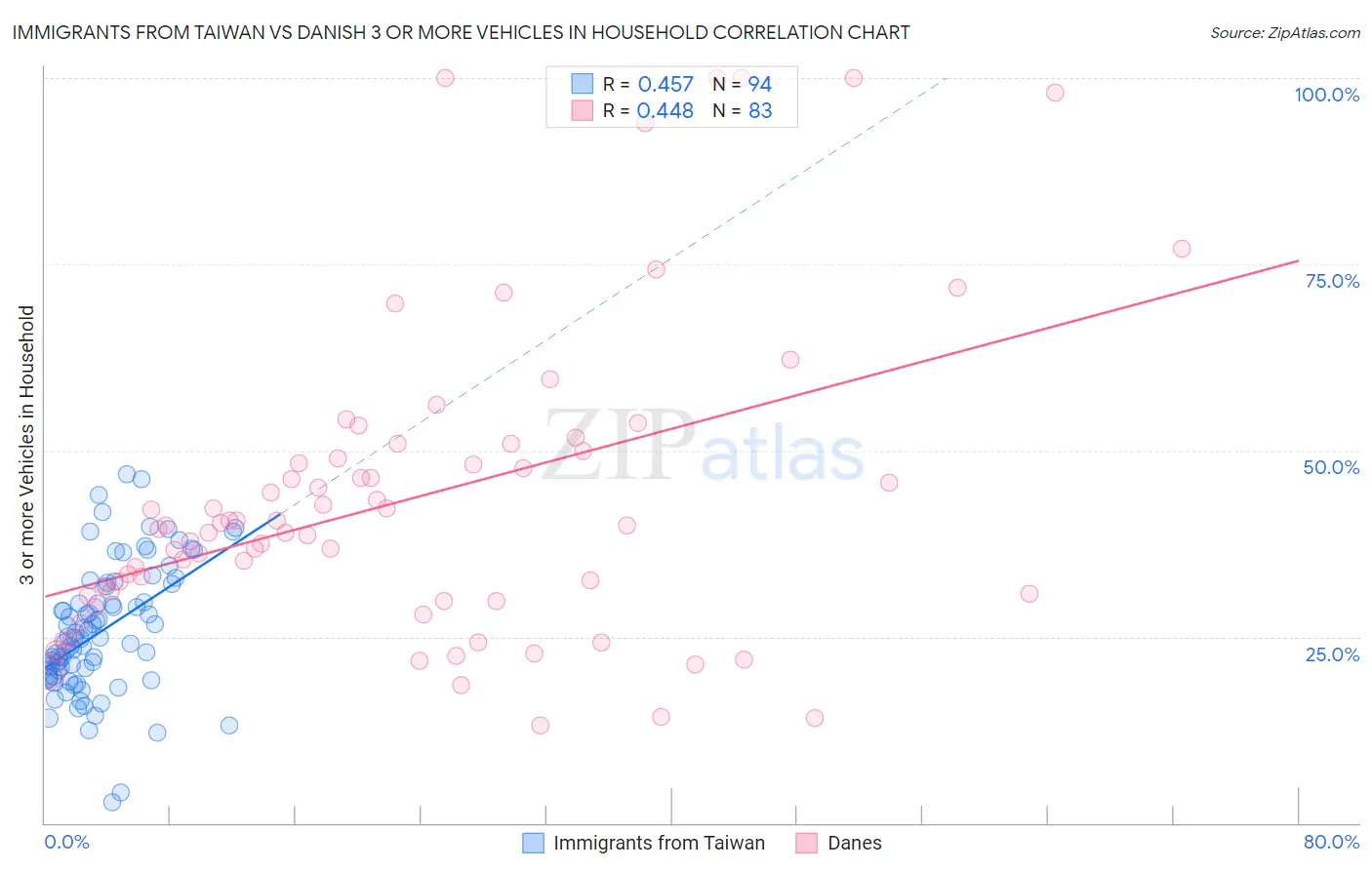 Immigrants from Taiwan vs Danish 3 or more Vehicles in Household