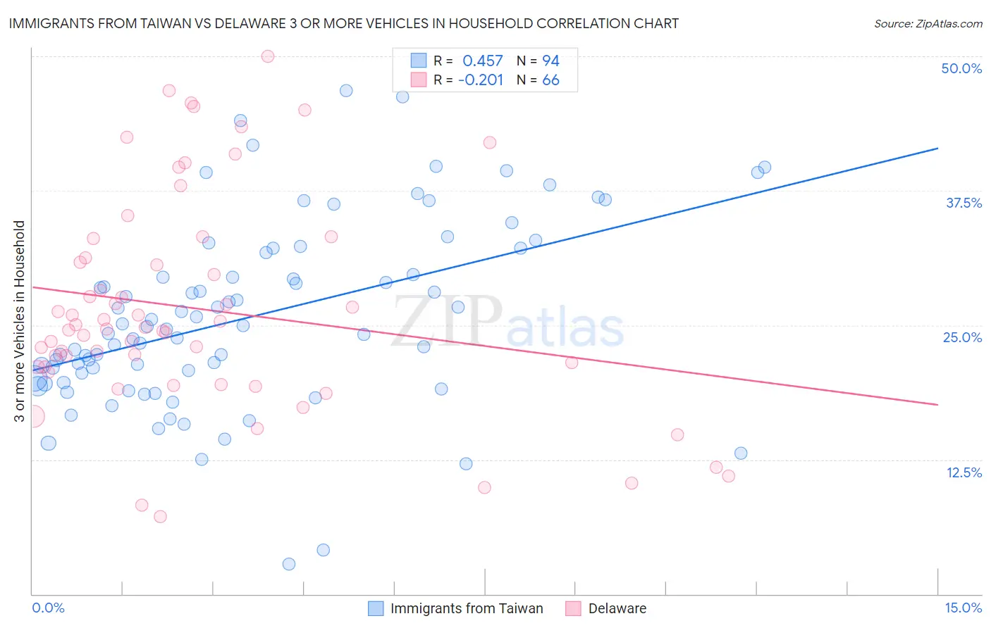 Immigrants from Taiwan vs Delaware 3 or more Vehicles in Household