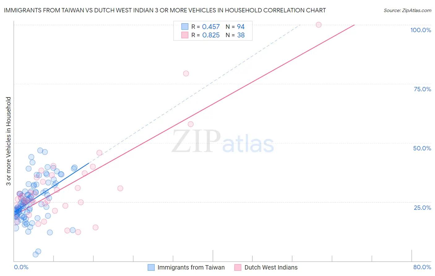 Immigrants from Taiwan vs Dutch West Indian 3 or more Vehicles in Household