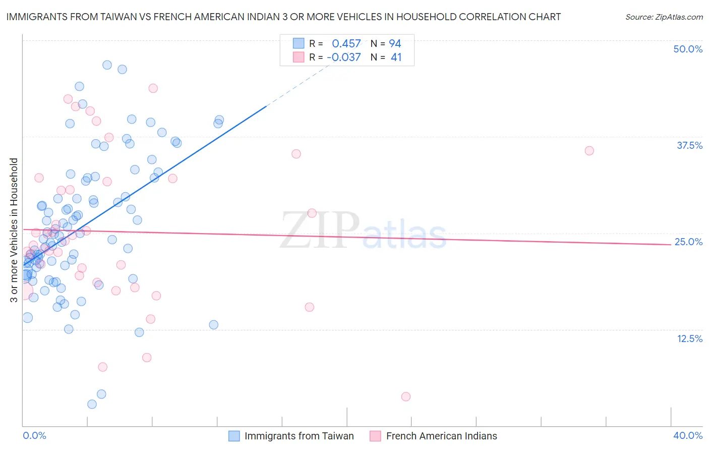 Immigrants from Taiwan vs French American Indian 3 or more Vehicles in Household