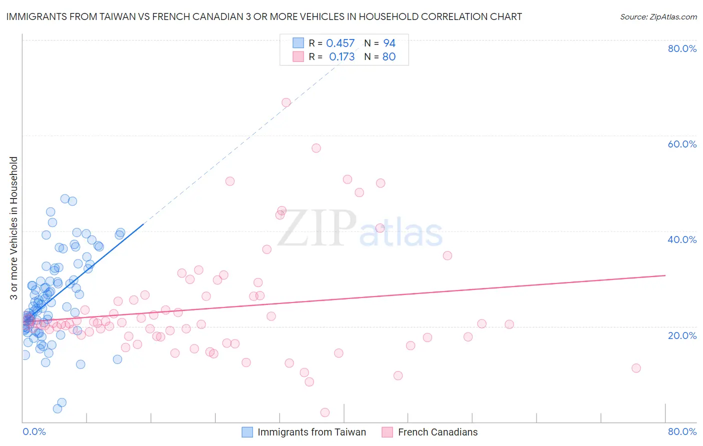 Immigrants from Taiwan vs French Canadian 3 or more Vehicles in Household
