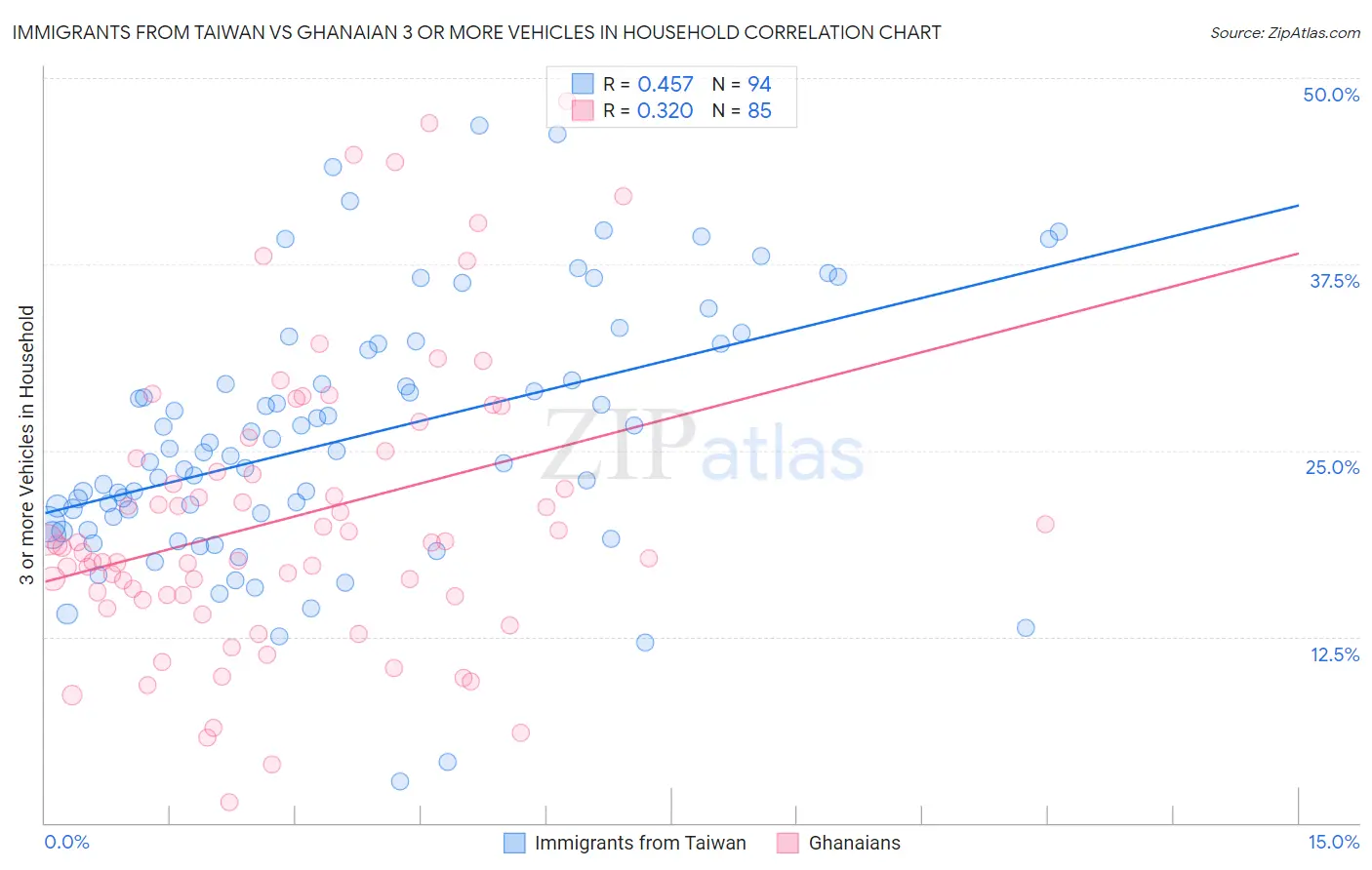 Immigrants from Taiwan vs Ghanaian 3 or more Vehicles in Household