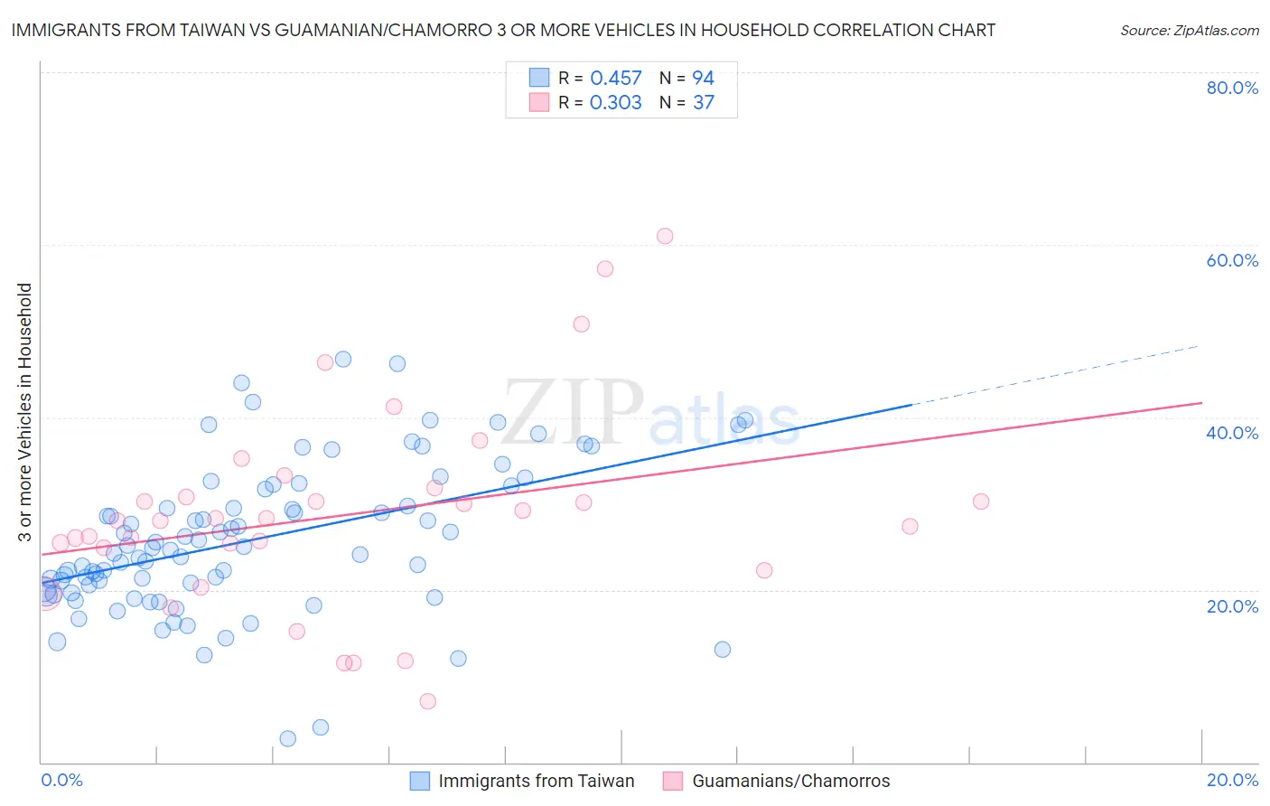 Immigrants from Taiwan vs Guamanian/Chamorro 3 or more Vehicles in Household