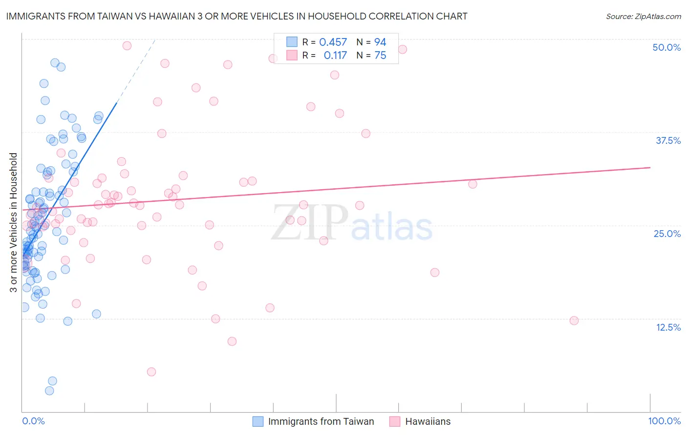 Immigrants from Taiwan vs Hawaiian 3 or more Vehicles in Household