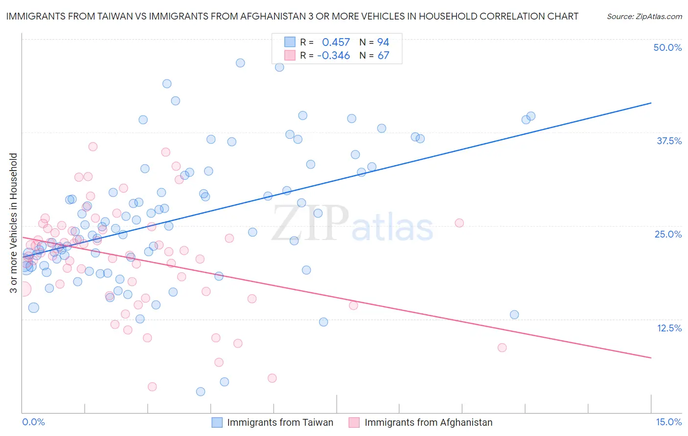 Immigrants from Taiwan vs Immigrants from Afghanistan 3 or more Vehicles in Household