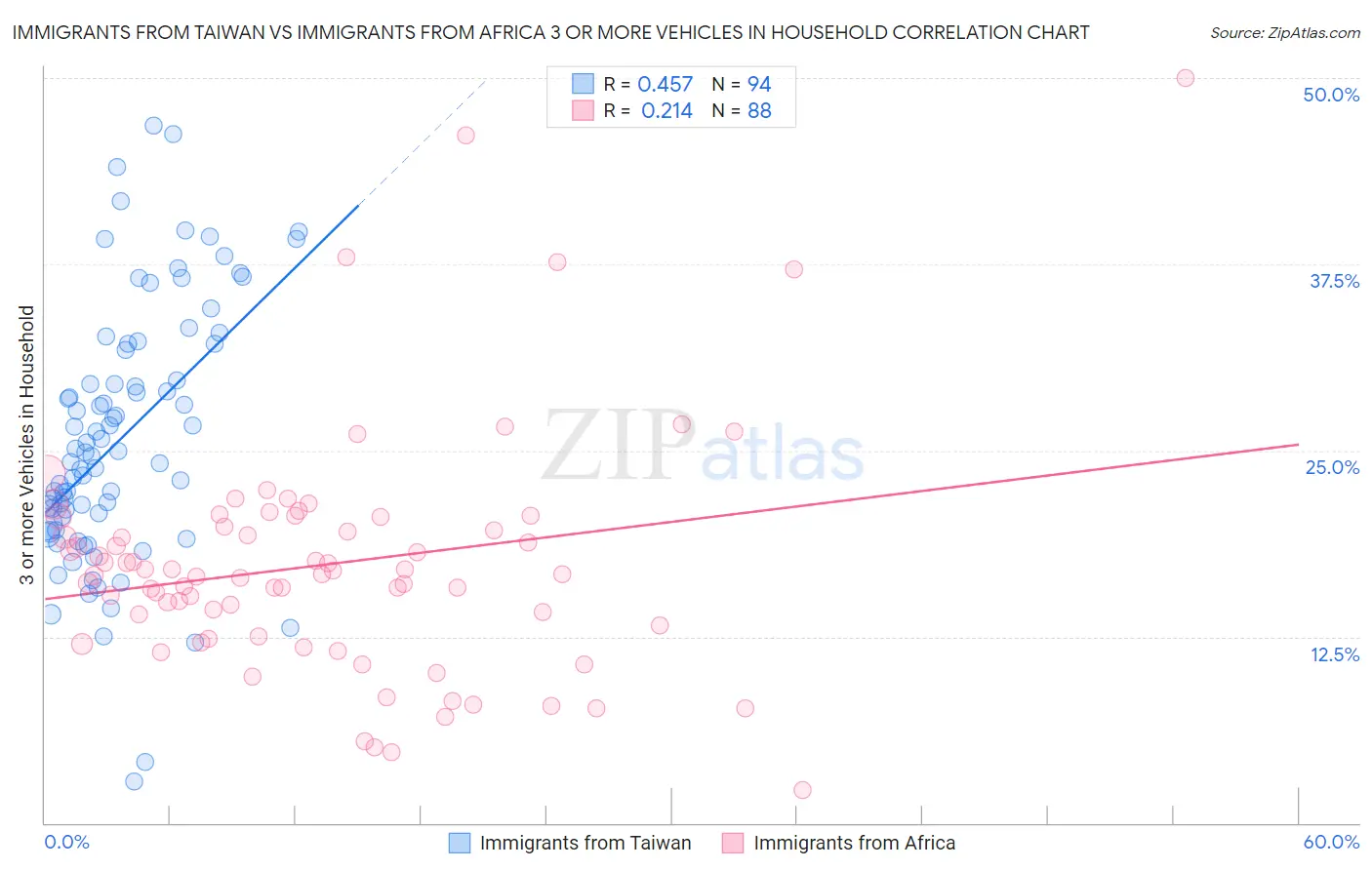 Immigrants from Taiwan vs Immigrants from Africa 3 or more Vehicles in Household