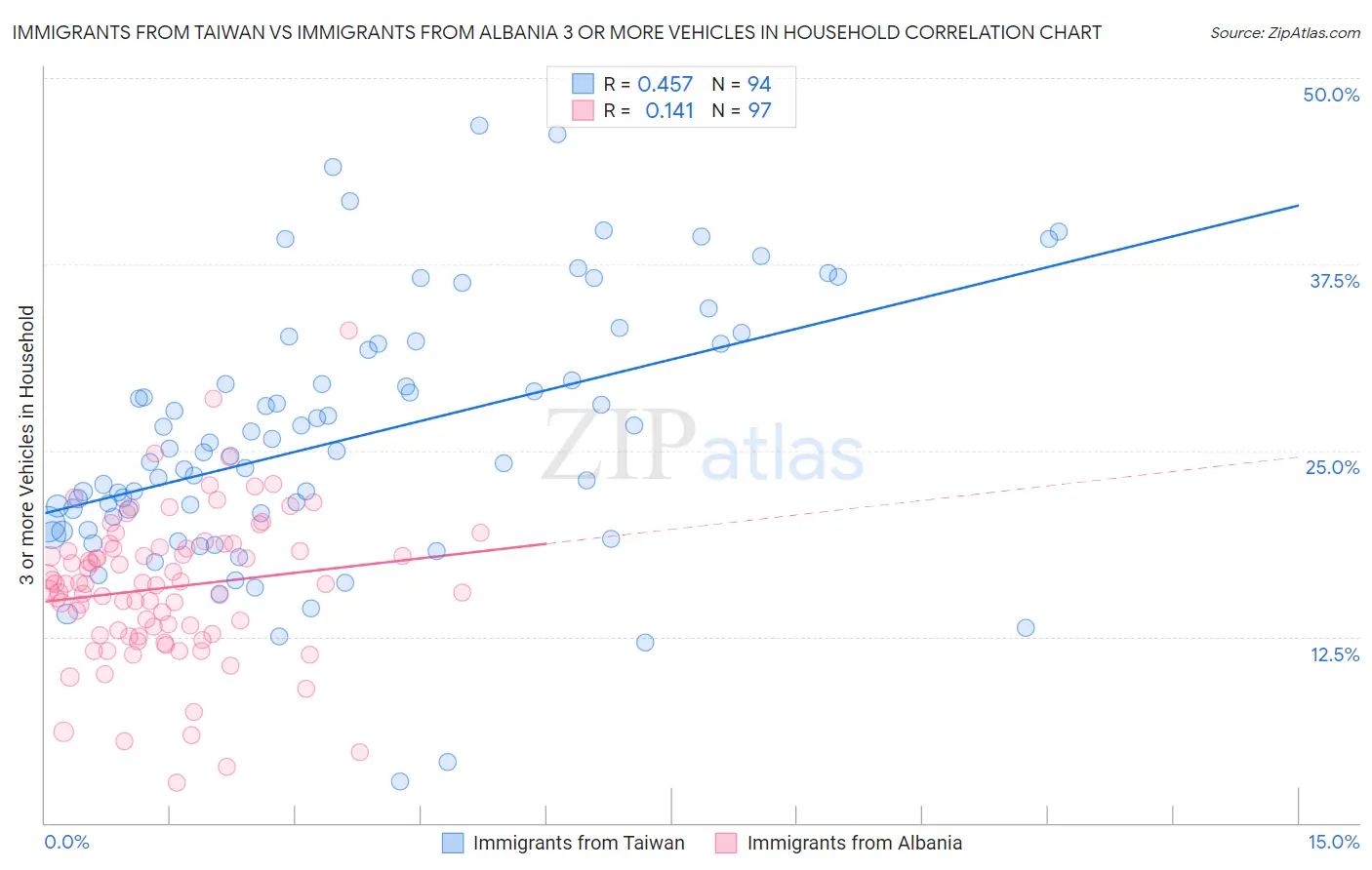 Immigrants from Taiwan vs Immigrants from Albania 3 or more Vehicles in Household